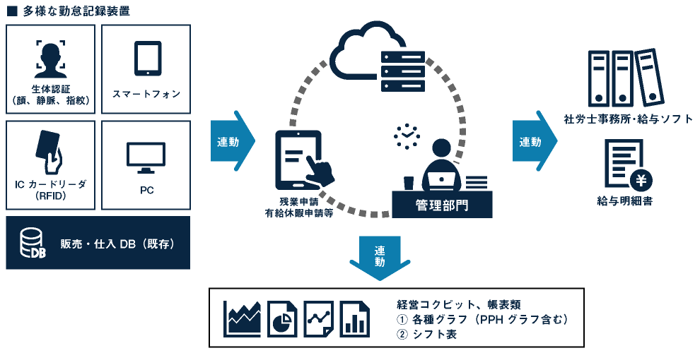 システム運用図