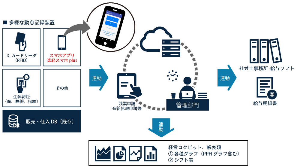 システム運用図