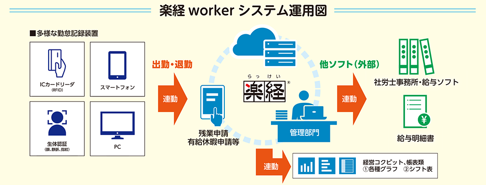 システム運用図